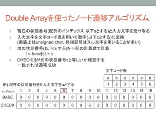 Double Arrayを使ったノード遷移アルゴリズム	
    1.  現在の状態番号(配列のインデックス 以下sとする)と入力文字を受け取る
    2.  入力文字を文字コード表を用いて数字(以下cとする)に変換
        (実装上はunsigned char, 終端記号はヌル文字を用いることが多い)
    3.  次の状態番号(以下tとする)を下記の計算式で計算
           t = base[s] + c
    4.  CHECK[t]が元の状態番号sと等しいか確認する
        一致すれば遷移成功
                                                                       文字コード表	
                                                                       a	
   b	
   c	
   d	
   e	
   #	
例) 現在の状態番号を6 入力文字をaとする	
                                               1	
   2	
   3	
   4	
   5	
   6	
インデックス	
   1	
   2	
   3	
   4	
   5	
   6	
   7	
   8	
   9	
 10	
 11	
 12	
 13	
 14	
 15	
 16	
BASE	
     0	
   0	
   0	
   0	
   0	
   ８	
   0	
   0	
   0	
   0	
   0	
   0	
   0	
   0	
   0	
   0	

CHECK	
 0	
      0	
   0	
   0	
   0	
   0	
   0	
   0	
   6	
   2	
   0	
   0	
   0	
   0	
   0	
   0	
 