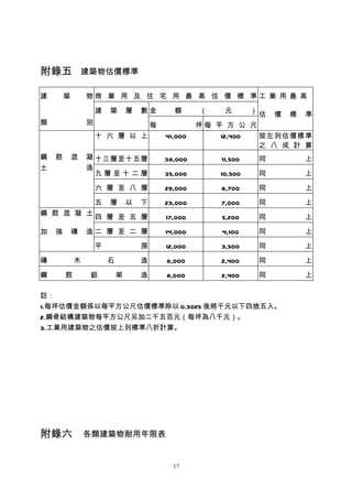 附錄五　建築物估價標準

建       築       物商 業 用 及 住 宅 用 最 高 估 價 標 準工 業 用 最 高

                    建   築       層   數金        額      （    元       ）
                                                                      估   價   標   準
類               別                       每            坪每 平 方 公 尺
                    十 六 層 以 上               41,000       12,400       按左列估價標準
                                                                      之 八 成 計 算
鋼   筋       混   凝 十三層至十五層                   38,000       11,500       同           上
土               造
                  九層至十二層                    35,000       10,500       同           上

                    六 層 至 八 層               29,000       8,700        同           上

                    五   層       以   下       23,000       7,000        同           上
鋼 筋 混 凝 土
                    四 層 至 五 層               17,000       5,200        同           上

加   強       磚   造二 層 至 二 層                  14,000       4,100        同           上

                    平               房       12,000       3,500        同           上

磚           木           石           造       8,000        2,400        同           上

鋼       筋       鋁           架       造       8,000        2,400        同           上

註：
1.每坪估價金額係以每平方公尺估價標準除以 0.3025 後將千元以下四捨五入。
2.鋼骨結構建築物每平方公尺另加二千五百元（每坪為八千元）。
3.工業用建築物之估價按上列標準八折計算。




附錄六　各類建築物耐用年限表

                                              17
 