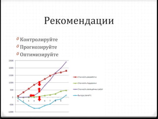 Рекомендации Контролируйте Прогнозируйте Оптимизируйте 