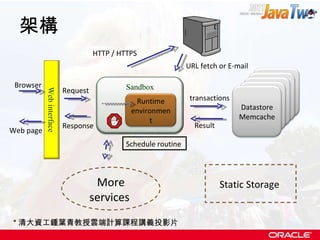 架構 Request  Response  Web page transactions Result Browser  URL fetch or E-mail More services  Schedule routine  Static Storage  HTTP / HTTPS * 清大資工鍾葉青教授雲端計算課程講義投影片 Web interface Sandbox Runtime environment Datastore Memcache 