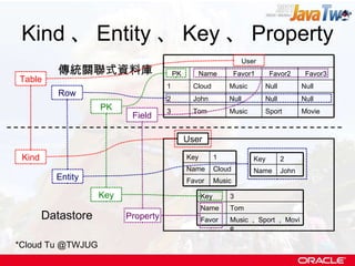 Kind 、 Entity 、 Key 、 Property User 傳統關聯式資料庫 Datastore *Cloud Tu @TWJUG User Sport Null Null Favor2 Movie Null Null Favor3 Music Cloud 1 Music Tom 3 Null John 2 Favor1 Name PK Music Favor Cloud Name 1 Key John Name 2 Key Music ， Sport ， Movie Favor Tom Name 3 Key Kind Table Key PK Property Field Entity Row 