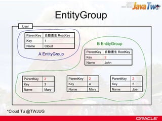 EntityGroup User *Cloud Tu @TWJUG 自動產生 RootKey ParentKey Cloud Name 1 Key 自動產生 RootKey ParentKey John Name 2 Key 2 ParentKey Mary Name 3 Key 2 ParentKey Mary Name 4 Key 2 ParentKey Joe Name 5 Key A EntityGroup B EntityGroup 