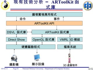 現有技術分析 –  ARToolKit 函式庫 擴增實境應用程式 ARToolKit API DSVL  函式庫 Direct Show 檔案系統 ARToolKit 函式庫 OpenGL 函式庫 VMRL 3D 模組 硬體驅動程式 3D 虛擬物件 顯示設備 攝影機 命令 事件 