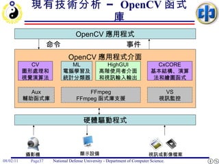 現有技術分析 –  OpenCV 函式庫 OpenCV 應用程式介面 OpenCV 應用程式 CV 圖形處理和 視覺演算法 Aux 輔助函式庫 ML 電腦學習及 統計分類器 FFmpeg FFmpeg 函式庫支援 VS 視訊監控 硬體驅動程式 視訊或影像檔案 顯示設備 攝影機 命令 事件 HighGUI 高階使用者介面 和視訊輸入輸出 CxCORE 基本結構、演算 法和繪圖函式 
