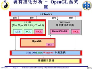 現有技術分析 –  OpenGL 函式庫 GLUT (The OpenGL Utility Toolkit) OpenGL  Mac OS / Linux / Windows  作業系統 應用程式 Windows 原生使用者介面 AGL XGL WGL GLU 硬體顯示設備 Standard Win GUI WGL 命令 事件 命令 事件 ARToolKit 