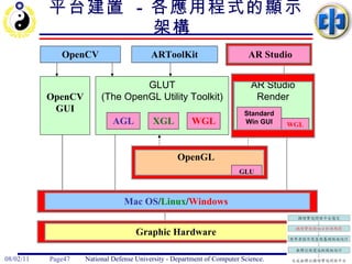 平台建置  -  各應用程式的顯示架構  GLUT (The OpenGL Utility Toolkit) OpenGL  OpenCV Mac OS / Linux / Windows ARToolKit AR Studio OpenCV GUI AR Studio Render AGL XGL WGL GLU Graphic Hardware Standard Win GUI WGL 