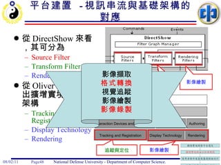 平台建置   - 視訊串流與基礎架構的對應 從 DirectShow 來看，其可分為 Source Filter Transform Filter Rendering Filter 從 Oliver Bimber 提出擴增實境的基礎架構 Tracking and Registration Display Technology Rendering 影像擷取 視覺追蹤 影像繪製 影像擷取 格式轉換 視覺追蹤 影像繪製 影像錄製 User Application Interaction Devices and Techniques Presentation Authoring Tracking and Registration Display Technology Rendering 影像擷取 進行影像處理 影像繪製 追蹤與定位 影像繪製 