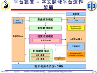 平台建置 – 本文 開發平台運作架構 影像繪圖模組 OpenCV ARToolkit OpenGL 攝影機 argDrawMode2D argDispImage argDrawMode3D argDraw3dCamera 影像擷取模組 圖形使用者界面 (GUI) 2D  繪圖 影像轉換模組 視覺追蹤模組 3D  繪圖 三維物件 DSVL 無標記追蹤 R/W Camera 
