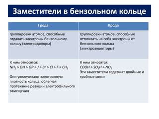 Заместители в бензольном кольце 
