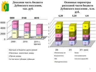 Доходная часть бюджета  Дубовского поселения, тыс. руб. 5140 4610 5900 Основные параметры расходной части бюджета Дубовско...