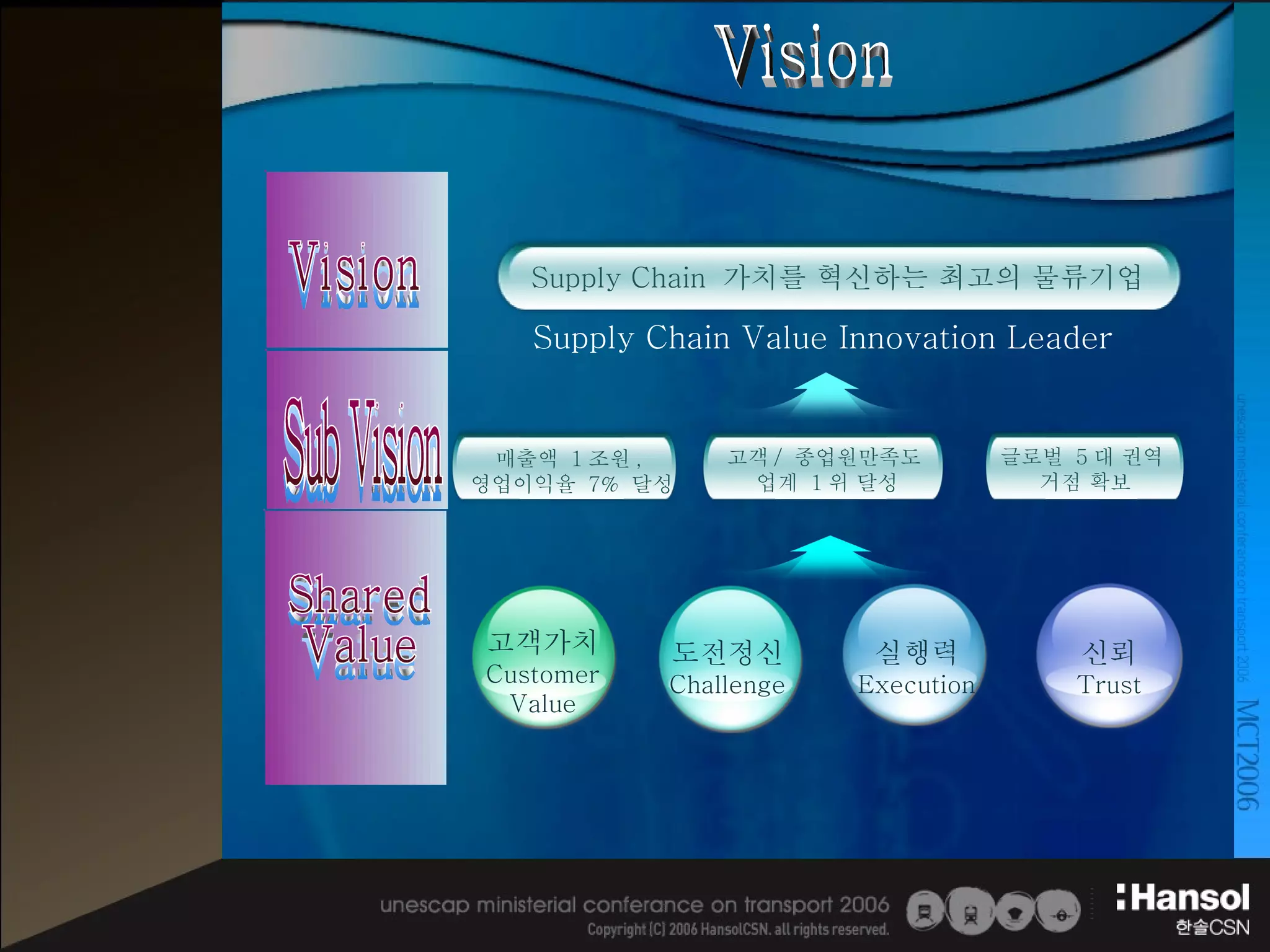 Vision 고객가치 Customer Value 도전정신 Challenge 실행력 Execution 신뢰 Trust Shared  Value Shared  Value Sub Vision  Sub Vision  매출액  1 조원 ,  영업이익율  7%  달성 고객 /  종업원만족도  업계  1 위 달성 글로벌  5 대 권역  거점 확보 Vision Vision Supply Chain  가치를 혁신하는 최고의 물류기업 Supply Chain Value Innovation Leader 