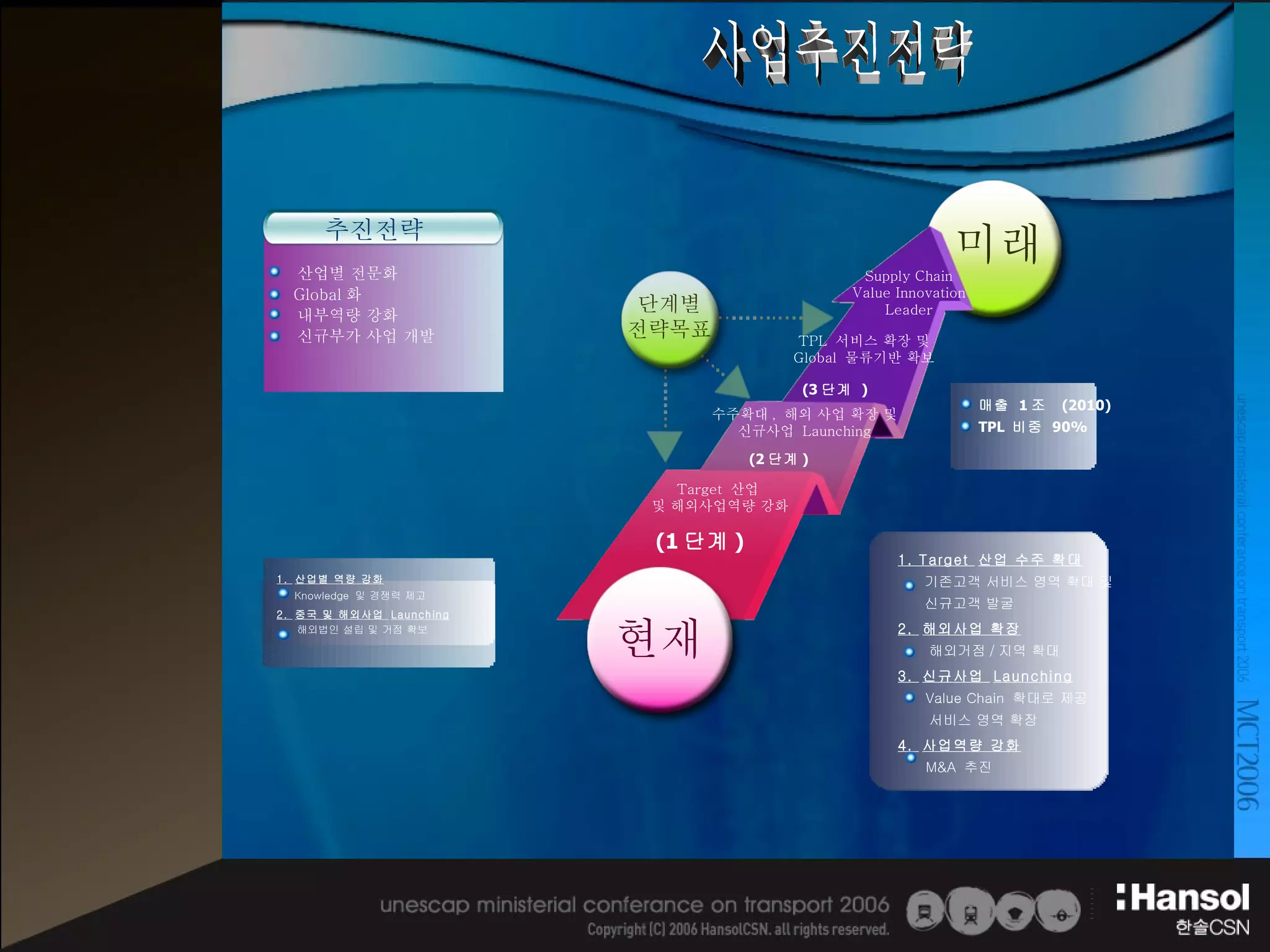 사업추진전략 Supply Chain Value Innovation Leader 미래 현재 단계별 전략목표 수주확대 ,  해외 사업 확장 및 신규사업  Launching (2 단계 ) TPL  서비스 확장 및 Global  물류기반 확보 (3 단계  ) Target  산업  및 해외사업역량 강화 (1 단계 ) 추진전략  산업별 전문화 Global 화 내부역량 강화 신규부가 사업 개발 매출  1 조  (2010) TPL  비중  90% 1.  산업별 역량 강화 Knowledge  및 경쟁력 제고 2.  중국 및 해외사업  Launching 해외법인 설립 및 거점 확보 1. Target  산업 수주 확대 기존고객 서비스 영역 확대 및 신규고객 발굴 2.  해외사업 확장 해외거점 / 지역 확대 3.  신규사업  Launching Value Chain  확대로 제공 서비스 영역 확장 4.  사업역량 강화 M&A  추진 