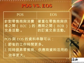 POS VS. EOS POS 與 EOS 的資料串聯可以： 1. 節省的工作時間更多。 2. 同時提昇零售商、供應商資料活用的 效率更大。  著重在零售商與供應商之間（ B2B ）的訂貨交易活動。  針對零售商與消費者之間（ B2C ）的交易活動 。 EOS POS 