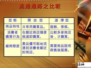 流通通路之比較 需要商品說明與售後服務 。 產品儘可能地流通到消費者鄰近的商店 。 廠商態度 比較多家商店後，才購買 。 在鄰近商店隨便挑選即購買 。 消費者 購買行為 服飾、傢俱 。 日常用購買品 。 商品特性 選   擇   型 開   放   型 型   態 
