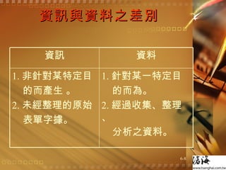 資訊與資料之差別 1. 針對某一特定目 的而為。  2. 經過收集、整理、 分析之資料。  1. 非針對某特定目 的而產生 。 2. 未經整理的原始 表單字據。  資料 資訊 