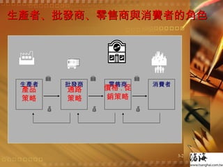 生產者、批發商、零售商與消費者的角色 產品策略 通路策略 價格 . 促銷策略 生產者  批發商        零售商 消費者   