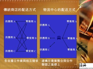 傳統商店的配送方式 物流中心的配送方式 建構在產業整合與合作聯盟之基礎上  供應商 A 供應商 B 供應商 C 零售商 A 零售商 A 零售商 A 供應商 A 供應商 B 供應商 C 零售商 A 零受商 B 零受商 C 各自獨立作業與相互競爭 