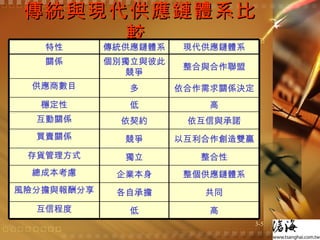 傳統與現代供應鏈體系比較  高 低 互信程度 共同 各自承擔 風險分擔與報酬分享 整個供應鏈體系 企業本身 總成本考慮 整合性 獨立 存貨管理方式 以互利合作創造雙贏 競爭 買賣關係 依互信與承諾 依契約 互動關係 高 低 穩定性 依合作需求關係決定 多 供應商數目 整合與合作聯盟 個別獨立與彼此競爭 關係 現代供應鏈體系 傳統供應鏈體系 特性 