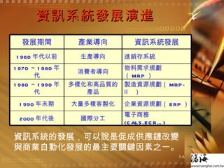 資訊系統發展演進  資訊系統的發展，可以說是促成供應鏈改變與商業自動化發展的最主要關鍵因素之一。 電子商務 (CALS.ECR…) 國際分工 2000 年代後 企業資源規劃（ ERP ） 大量多樣客製化 1990 年末期 製造資源規劃（ MRP-Ⅱ  ） 多樣化和高品質的產品 1980 ～ 1990 年代 物料需求規劃（ MRP ） 消費者導向 1970 ～ 1980 年代 進銷存系統 生產導向 1960 年代以前 資訊系統發展 產業導向 發展期間 