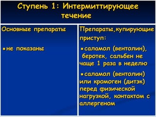 Ступень 1: Интермиттирующее течение  Основные препараты ▪ не показаны Препараты,купирующие приступ: ▪ саламол (вентолин),  беротек, сальбен не чаще 1 раза в неделю ▪ саламол (вентолин) или кромоген (дитэк) перед физической нагрузкой, контактом с аллергеном   