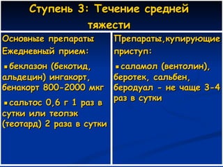 Ступень 3: Течение средней  тяжести  Основные препараты Ежедневный прием: ▪ беклазон (бекотид, альдецин) ингакорт,  бенакорт 800-2000 мкг ▪ сальтос 0,6 г 1 раз в сутки или теопэк  (теотард) 2 раза в сутки  Препараты,купирующие приступ:  ▪ саламол (вентолин),  беротек, сальбен, беродуал - не чаще 3-4 раз в сутки  