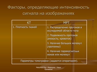 Факторы, определяющие интенсивность сигнала на изображениях MeduMed.Org -  Медицина - Наше Призвание КТ МРТ 1. Плотность тканей 1. Распределение протонов в исследуемой области тела 2. Подвижность протонов (вязкость, кровоток) 3. Наличие больших молекул (протеины) 4. Наличие парамагнитных ионов или молекул Параметры томографии (задаются оператором). 