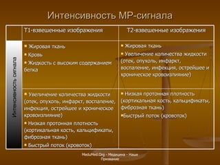 Интенсивность МР-сигнала Интенсивность сигнала MeduMed.Org -  Медицина - Наше Призвание Т1-взвешенные изображения Т2-взвешенные изображения Жировая ткань Кровь  Жидкость с высоким содержанием белка Жировая ткань  Увеличение количества жидкости (отек, опухоль, инфаркт, воспаление, инфекция, острейшее и хроническое кровоизлияние) Увеличение количества жидкости (отек, опухоль, инфаркт, воспаление, инфекция, острейшее и хроническое кровоизлияние) Низкая протонная плотность (кортикальная кость, кальцификаты, фиброзная ткань) Быстрый поток (кровоток) Низкая протонная плотность (кортикальная кость, кальцификаты, фиброзная ткань) Быстрый поток (кровоток) 
