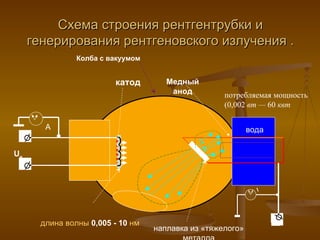 Схема строения рентгентрубки и генерирования рентгеновского излучения . U н потребляемая мощность  (0,002  вт —  60  квт длина волны   0,005 - 10   н м A V вода катод Медный анод наплавка из «тяжелого» металла Колба с вакуумом 