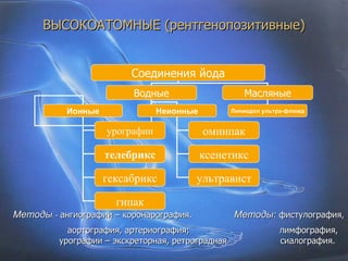 ВЫСОКОАТОМНЫЕ (рентгенопозитивные) Методы :  -  ангиографии – коронарография.   Методы:   фистулография ,   аортография, артериография;   лимфография, урографии – экскреторная, ретроградная .  сиалография. Соединения йода Водные Масляные Ионные Неионные урографин телебрикс гексабрикс гипак Липиодол ультра-флюид омнипак ксенетикс ультравист 