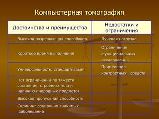 Компьютерная томография Достоинства и преимущества Недостатки и ограничения Высокая разрешающая способность Лучевая нагрузка Короткое время выполнения Ограничения  функциональных  исследований Универсальность, стандартизация Применение  контрастных  средств Нет ограничений по тяжести состояния, строению тела и наличию инородных предметов Высокая пропускная способность Скрининг социально значимых  заболеваний 
