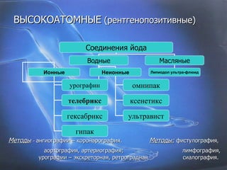 ВЫСОКОАТОМНЫЕ  (рентгенопозитивные) Методы :  -  ангиографии – коронарография.   Методы:   фистулография ,   аортография, артериография;   лимфография, урографии – экскреторная, ретроградная .  сиалография. Соединения йода Водные Масляные Ионные Неионные урографин телебрикс гексабрикс гипак Липиодол ультра-флюид омнипак ксенетикс ультравист 