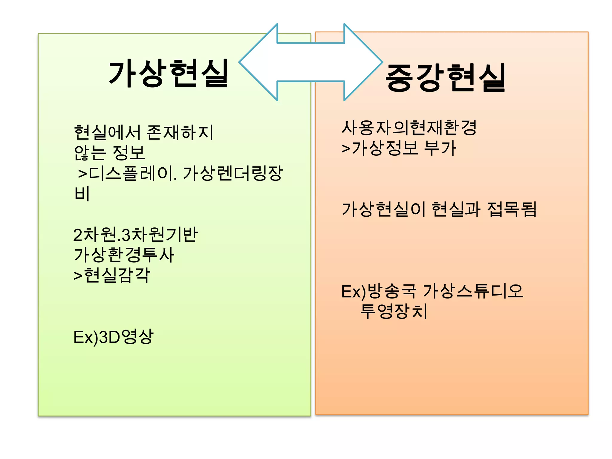 가상현실증강현실사용자의현재환경>가상정보 부가가상현실이 현실과 접목됨Ex)방송국 가상스튜디오투영장치현실에서 존재하지 않는 정보 >디스플레이.가상렌더링장비2차원.3차원기반가상환경투사>현실감각Ex)3D영상