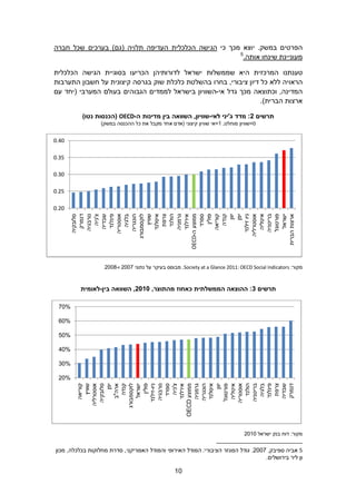 ‫הפרטים במשק. יוצא מכך כי הגישה הכלכלית העדיפה תלויה )גם( בערכים שכל חברה‬
                                                      ‫5‬
                                                        ‫מעוניינת שינחו אותה.‬

‫טענתנו המרכזית היא שממשלות ישראל לדורותיהן הכריעו בסוגיית הגישה הכלכלית‬
‫הראויה ללא כל דיון ציבורי, בחרו בהשלטת כלכלת שוק בגרסה קיצונית על חשבון התערבות‬
‫המדינה, וכתוצאה מכך גדל אי-השוויון בישראל לממדים הגבוהים בעולם המערבי )יחד עם‬
                                                                  ‫ארצות הברית(.‬

          ‫תרשים 2: מדד ג'יני לאי-שוויון, השוואה בין מדינות ה-‪) OECD‬הכנסות נטו(‬
                 ‫0=שוויון מוחלט, 1=אי שוויון קיצוני )אדם אחד מקבל את כל ההכנסה במשק(‬


‫04.0‬

‫53.0‬

‫03.0‬

‫52.0‬

‫02.0‬
               ‫דנמרק‬




                    ‫יוון‬
       ‫ממוצע ה-‪OECD‬‬
                ‫הולנד‬
                 ‫שוויץ‬

                ‫צרפת‬
               ‫פינלנד‬




                 ‫פולין‬




              ‫פורטוגל‬
              ‫נורבגיה‬




               ‫גרמניה‬




              ‫בריטניה‬
             ‫אוסטריה‬




               ‫איטליה‬
               ‫איסלנד‬
           ‫לוקסמבורג‬




               ‫ישראל‬
              ‫הונגריה‬




                   ‫יפן‬
             ‫סלובקיה‬



               ‫שבדיה‬




               ‫קוריאה‬
                 ‫קנדה‬
                 ‫צ'כיה‬




                ‫ספרד‬




              ‫ניו זילנד‬
                ‫בלגיה‬




            ‫אוסטרליה‬




        ‫ארצות הברית‬
               ‫אירלנד‬




                   ‫מקור: ‪ .Society at a Glance 2011: OECD Social Indicators‬מבוסס בעיקר על נתוני 7002 ו-8002‬



         ‫תרשים 3: ההוצאה הממשלתית כאחוז מהתוצר, 0102, השוואה בין-לאומית‬

 ‫%07‬

 ‫%06‬

 ‫%05‬

 ‫%04‬

 ‫%03‬

 ‫%02‬
               ‫הולנד‬



               ‫צרפת‬
                ‫פולין‬




              ‫פינלנד‬
             ‫נורבגיה‬




             ‫בריטניה‬
              ‫איסלנד‬



            ‫אוסטריה‬
          ‫לוקסמבורג‬
              ‫ישראל‬
                   ‫יפן‬




             ‫הונגריה‬

                   ‫יוון‬




              ‫דנמרק‬
        ‫ממוצע ‪OECD‬‬
              ‫קוריאה‬
                ‫שוויץ‬

            ‫סלובקיה‬




              ‫שבדיה‬
                ‫קנדה‬




                ‫צ'כיה‬
               ‫ספרד‬




             ‫פורטוגל‬
            ‫ניו-זילנד‬




              ‫גרמניה‬
           ‫אוסטרליה‬




               ‫בלגיה‬
              ‫אירלנד‬




              ‫איטליה‬
              ‫ארה"ב‬




                                                                                 ‫מקור: דוח בנק ישראל 0102‬


‫5 אביה ספיבק, 7002. גודל המגזר הציבורי: המודל האירופי והמודל האמריקני, סדרת מחלוקות בכלכלה, מכון‬
                                                                                  ‫ון ליר בירושלים.‬

                                                  ‫01‬
 