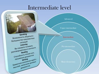 Intermediate levelSpeakingВозможность общаться в большинстве повсеместных ситуацийListeningВы сможете понимать разговорный язык в контекстеReadingСпособность чтения книг, письменых документовWritingГрамотное изложение идей и мыслей, написание деловых документов