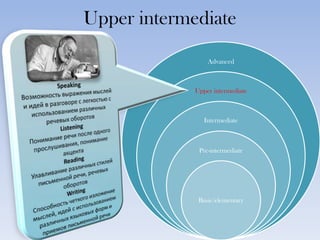 Upper intermediateSpeakingВозможность выражения мыслей и идей в разговоре с легкостью с использованием различных речевых оборотовListeningПонимание речи после одного прослушивания, понимание акцентаReadingУлавливание различных стилей письменной речи, речевых оборотовWritingСпособность четкого изложение мыслей, идей с использованием различных языковых форм и приемов письменной речи