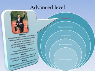 Advanced levelSpeakingХорошее произношение, возможность четко излагать свои мысли с учетом ситуации, коллектива, с использованием всевозможных речевых оборотов и форм речиListeningСпособность понимать всех разновидностей английского языкаReadingПонимание оригинальных текстов, в том числе и специализированныхWritingВозможность написания различных по стилистике письменных текстов