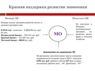 Краевая поддержка развития экономикиМинторг ПКМинсельхоз ПККонкурс муниц. программ развития малого и среднего предприн-ства.В 2010 году - выделено – 1 223,174 тыс. руб.Из них:Федеральный бюджет  - 502,136 тыс. руб.Краевой бюджет – 321,038 тыс. руб.Местный бюджет -400,00тыс. руб.Не участвуют в Конкурсе муниципальных программ по развитию малых форм в сельском хозяйствеМОАгентство по занятости ПКНа программу дополнительных мер по снижению напряженности на рынке труда в 2010 г. выделено 6250 тыс. руб. приняли участие 627 чел, создано постоянных рабочих мест: - 60 , временных - 567
