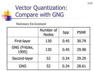 31/39


  Vector Quantization:
  Compare with GNG
  Stationary Environment

                   Number of
                 ...