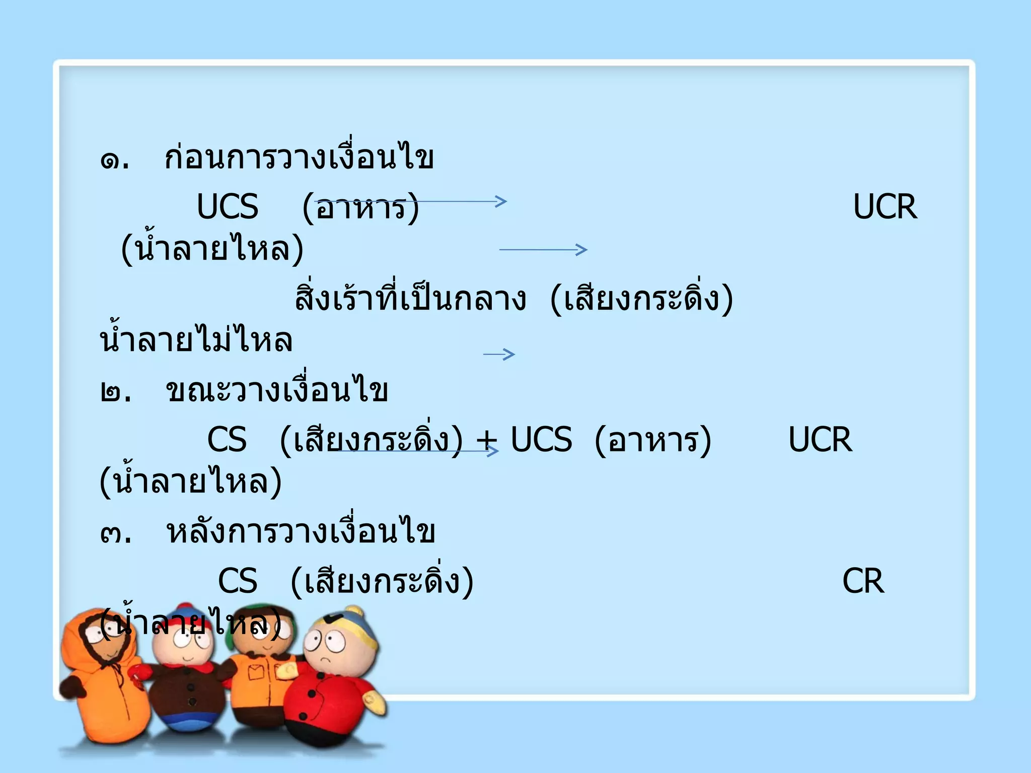 ๑ .  ก่อนการวางเงื่อนไข UCS  ( อาหาร )  UCR  ( น้ำลายไหล ) สิ่งเร้าที่เป็นกลาง  ( เสียงกระดิ่ง )  น้ำลายไม่ไหล ๒ .  ขณะวางเงื่อนไข CS   ( เสียงกระดิ่ง ) +  UCS   ( อาหาร )  UCR  ( น้ำลายไหล ) ๓ .  หลังการวางเงื่อนไข CS   ( เสียงกระดิ่ง )  CR  ( น้ำลายไหล ) 