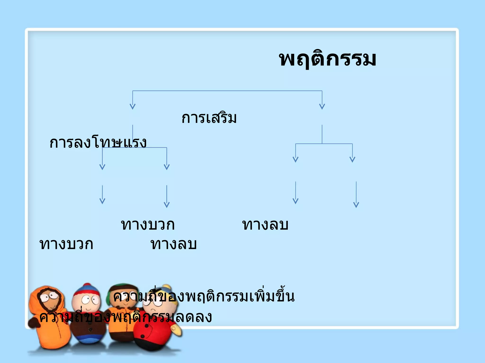 พฤติกรรม   การเสริม  การลงโทษแรง    ทางบวก  ทางลบ  ทางบวก  ทางลบ    ความถี่ของพฤติกรรมเพิ่มขึ้น  ความถี่ของพฤติกรรมลดลง   