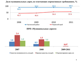 Доля муниципальных дорог, не отвечающих нормативным требованиям, %ПРП «Муниципальные дороги»7