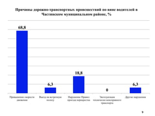 Причины дорожно-транспортных происшествий по вине водителей в Частинском муниципальном районе, %9