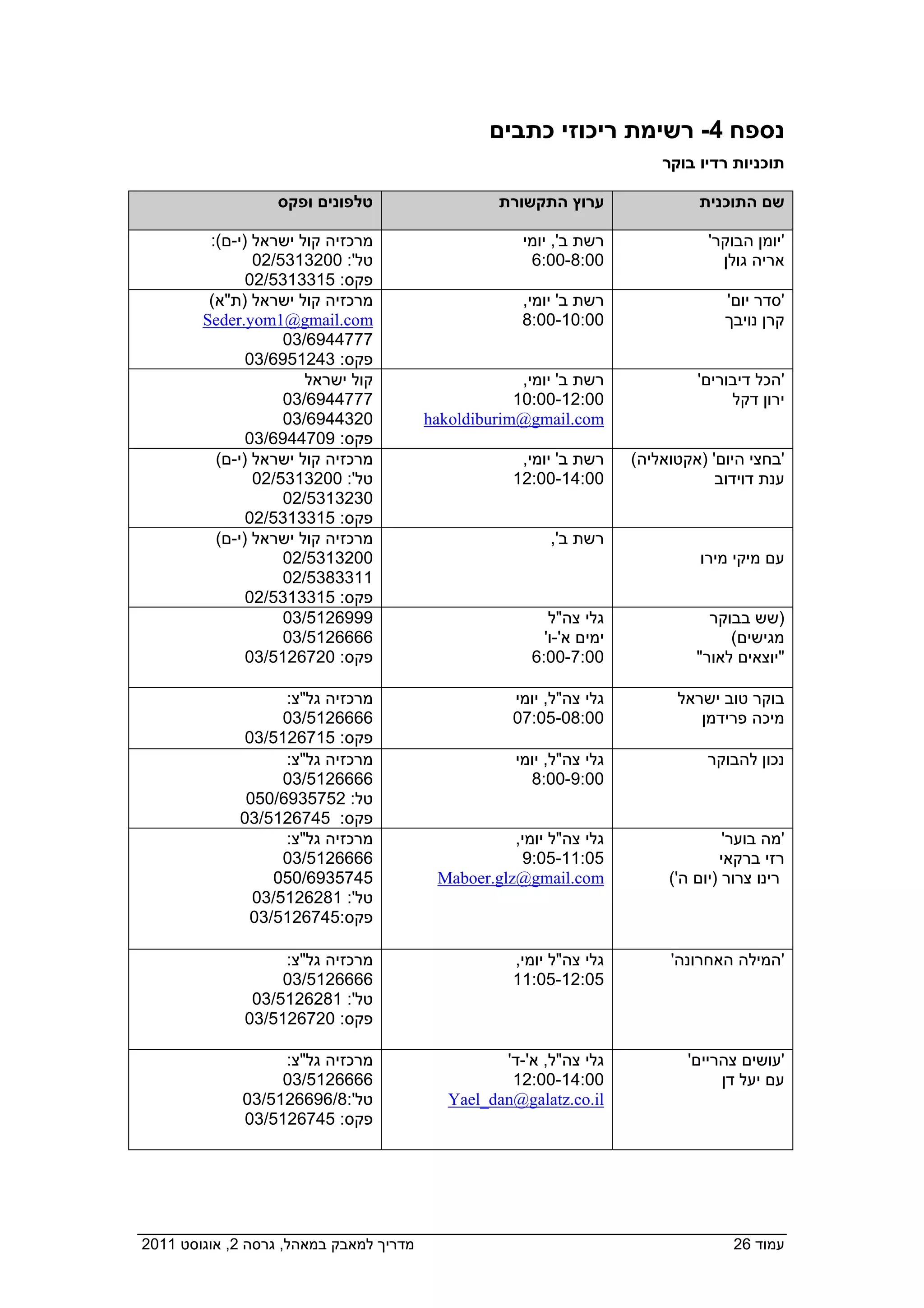 ‫נספח 4- רשימת ריכוזי כתבים‬
                                                                             ‫תוכניות רדיו בוקר‬

                   ‫טלפונים ופקס  ‬                  ‫ערוץ התקשורת  ‬                ‫שם התוכנית  ‬

           ‫מרכזיה קול ישראל )י-ם(:‬                     ‫רשת ב', יומי‬                 ‫'יומן הבוקר'‬
                  ‫טל': 0023135/20‬                      ‫00:8-00:6  ‬                   ‫אריה גולן  ‬
               ‫פקס: 5133135/20  ‬
           ‫מרכזיה קול ישראל )ת"א(‬                      ‫רשת ב' יומי,‬                    ‫'סדר יום'‬
         ‫‪ Seder.yom1@gmail.com‬‬                         ‫00:01-00:8‬                      ‫קרן נויבך‬
                      ‫7774496/30‬                                  ‫ ‬                            ‫ ‬
               ‫פקס: 3421596/30  ‬
                         ‫קול ישראל‬                     ‫רשת ב' יומי,‬               ‫'הכל דיבורים'‬
                      ‫7774496/30‬                      ‫00:21-00:01‬                      ‫ירון דקל‬
                      ‫0234496/30‬       ‫‪   hakoldiburim@gmail.com‬‬                             ‫ ‬
               ‫פקס: 9074496/30  ‬
            ‫מרכזיה קול ישראל )י-ם(‬                      ‫רשת ב' יומי,‬     ‫'בחצי היום' )אקטואליה(‬
                  ‫טל': 0023135/20‬                    ‫00:41-00:21  ‬                   ‫ענת דוידוב‬
                      ‫0323135/20‬                                                              ‫ ‬
               ‫פקס: 5133135/20  ‬
            ‫מרכזיה קול ישראל )י-ם(‬                          ‫רשת ב',‬
                      ‫0023135/20‬                                  ‫ ‬              ‫עם מיקי מירו  ‬
                      ‫1133835/20‬
               ‫פקס: 5133135/20  ‬
                      ‫9996215/30‬                             ‫גלי צה"ל‬              ‫)שש בבוקר‬
                      ‫6666215/30‬                            ‫ימים א'-ו'‬                ‫מגישים(‬
               ‫פקס: 0276215/30  ‬                        ‫00:7-00:6  ‬              ‫"יוצאים לאור"‬
                                                                                              ‫ ‬
                      ‫מרכזיה גל"צ:‬                     ‫גלי צה"ל, יומי‬          ‫בוקר טוב ישראל‬
                      ‫6666215/30‬                     ‫00:80-50:70  ‬                ‫מיכה פרידמן‬
              ‫פקס: 5176215/30  ‬                                                             ‫ ‬
                      ‫מרכזיה גל"צ:‬                    ‫גלי צה"ל, יומי‬               ‫נכון להבוקר‬
                      ‫6666215/30‬                       ‫00:9-00:8  ‬                            ‫ ‬
                 ‫טל: 2575396/050‬
              ‫פקס: 5476215/30  ‬
                      ‫מרכזיה גל"צ:‬                   ‫גלי צה"ל יומי,‬                    ‫'מה בוער'‬
                      ‫6666215/30‬                      ‫50:11-50:9‬                      ‫רזי ברקאי‬
                     ‫5475396/050‬           ‫‪Maboer.glz@gmail.com‬‬               ‫רינו צרור )יום ה'(‬
                  ‫טל': 1826215/30‬                                                               ‫ ‬
                ‫פקס:5476215/30  ‬                                    ‫ ‬
                                                                   ‫  ‬
                    ‫מרכזיה גל"צ:‬                       ‫גלי צה"ל יומי,‬         ‫'המילה האחרונה'‬
                    ‫6666215/30‬                       ‫50:21-50:11  ‬                         ‫ ‬
                ‫טל': 1826215/30‬
               ‫פקס: 0276215/30‬
                               ‫ ‬
                    ‫מרכזיה גל"צ:‬                     ‫גלי צה"ל, א'-ד'‬             ‫'עושים צהריים'‬
                    ‫6666215/30‬                        ‫00:41-00:21‬                     ‫עם יעל דן‬
               ‫טל':8/6966215/30‬            ‫‪   Yael_dan@galatz.co.il‬‬                           ‫ ‬
               ‫פקס: 5476215/30‬
                               ‫ ‬




‫מדריך למאבק במאהל, גרסה 2, אוגוסט 1102  ‬                                                ‫עמוד 62‬
 
