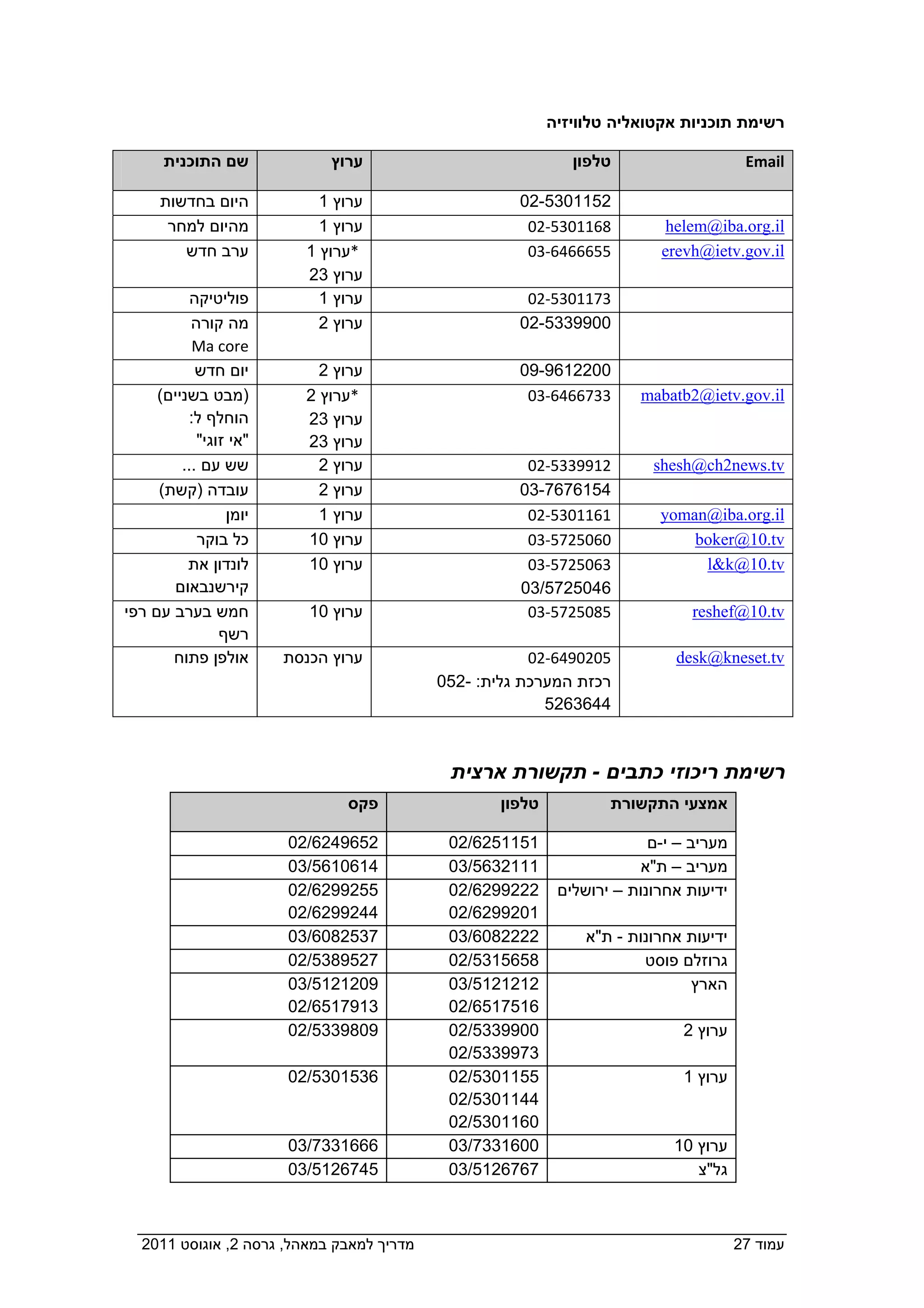 ‫רשימת תוכניות אקטואליה טלוויזיה‬

     ‫שם התוכנית  ‬               ‫ערוץ  ‬                          ‫טלפון  ‬                      ‫‪Email‬‬

    ‫היום בחדשות  ‬              ‫ערוץ 1  ‬                ‫2511035-20  ‬                           ‫ ‬
      ‫מהיום למחר  ‬             ‫ערוץ 1  ‬                  ‫8611035‐20  ‬        ‫‪   helem@iba.org.il‬‬
         ‫ערב חדש  ‬            ‫ *ערוץ 1‬                   ‫5566646‐30  ‬        ‫‪  erevh@ietv.gov.il‬‬
                             ‫ערוץ 32  ‬
          ‫פוליטיקה  ‬           ‫ערוץ 1  ‬                  ‫3711035‐20  ‬                            ‫ ‬
             ‫מה קורה‬           ‫ערוץ 2  ‬                ‫0099335-20  ‬                              ‫ ‬
           ‫‪  Ma core‬‬
           ‫יום חדש  ‬           ‫ערוץ 2  ‬                ‫0022169-90  ‬                          ‫ ‬
      ‫)מבט בשניים(‬            ‫ *ערוץ 2‬                   ‫3376646‐30  ‬     ‫‪  mabatb2@ietv.gov.il‬‬
            ‫הוחלף ל:‬           ‫ערוץ 32‬
           ‫"אי זוגי"  ‬       ‫ערוץ 32  ‬
         ‫שש עם ...  ‬           ‫ערוץ 2  ‬                  ‫2199335‐20  ‬       ‫‪  shesh@ch2news.tv‬‬
    ‫עובדה )קשת(  ‬             ‫ערוץ 2  ‬                 ‫4516767-30  ‬                            ‫ ‬
                  ‫יומן  ‬       ‫ערוץ 1  ‬                  ‫1611035‐20  ‬         ‫‪  yoman@iba.org.il‬‬
            ‫כל בוקר  ‬       ‫ערוץ 01  ‬                    ‫0605275‐30  ‬              ‫‪  boker@10.tv‬‬
            ‫לונדון את‬       ‫ערוץ 01  ‬                      ‫3605275‐30‬                 ‫‪l&k@10.tv‬‬
       ‫קירשנבאום  ‬                                     ‫6405275/30  ‬                            ‫ ‬
‫חמש בערב עם רפי‬             ‫ערוץ 01  ‬                    ‫5805275‐30  ‬             ‫‪  reshef@10.tv‬‬
                ‫רשף  ‬
       ‫אולפן פתוח  ‬        ‫ערוץ הכנסת‬                   ‫5020946‐20‬              ‫‪desk@kneset.tv‬‬
                                    ‫ ‬       ‫רכזת המערכת גלית: -250‬                           ‫ ‬
                                                         ‫4463625  ‬



                                             ‫רשימת ריכוזי כתבים - תקשורת ארצית‬
                                   ‫פקס  ‬            ‫טלפון  ‬          ‫אמצעי התקשורת  ‬

                           ‫2569426/20  ‬     ‫1511526/20  ‬                ‫מעריב – י-ם  ‬
                           ‫4160165/30  ‬     ‫1112365/30  ‬              ‫מעריב – ת"א  ‬
                             ‫5529926/20‬       ‫ידיעות אחרונות – ירושלים   2229926/20‬
                           ‫4429926/20  ‬     ‫1029926/20  ‬
                           ‫7352806/30  ‬     ‫2222806/30  ‬      ‫ידיעות אחרונות - ת"א  ‬
                           ‫7259835/20  ‬     ‫8565135/20  ‬               ‫גרוזלם פוסט  ‬
                             ‫9021215/30‬       ‫2121215/30‬                         ‫הארץ  ‬
                           ‫3197156/20  ‬     ‫6157156/20  ‬
                           ‫9089335/20  ‬       ‫0099335/20‬                       ‫ערוץ 2  ‬
                                            ‫3799335/20  ‬
                           ‫6351035/20  ‬       ‫5511035/20‬                       ‫ערוץ 1  ‬
                                              ‫4411035/20‬
                                            ‫0611035/20  ‬
                           ‫6661337/30  ‬     ‫0061337/30  ‬                     ‫ערוץ 01  ‬
                           ‫5476215/30  ‬     ‫7676215/30  ‬                           ‫גל"צ  ‬



 ‫מדריך למאבק במאהל, גרסה 2, אוגוסט 1102  ‬                                                   ‫עמוד 72‬
 