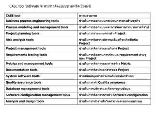CASE tool  ในปัจจุบัน จะสามารถจัดแบ่งประเภทได้เป็นดังนี้ CASE tool  ความสามารถ Business process engineering tools  ช่วยในการออกแบบกระบวนการทางด้านธุรกิจ Process modeling and management tools  ช่วยในการออกแบบและการจัดการกระบวนการทั่วไป Project planning tools  ช่วยในการวางแผนการทำ   Project Risk analysis tools  ช่วยในการวิเคราะห์ความเสี่ยงที่จะเกิดขึ้นกับ  Project Project management tools  ช่วยในการจัดการและบริหาร  Project Requirements tracing tools  ช่วยในการติดตามการกำหนด  requirement  ต่างๆ ของ   Project Metrics and management tools  ช่วยในการจัดการและการสร้าง   Metric Documentation tools  ช่วยในการจัดทำเอกสารของ  Project System software tools  ช่วยสนับสนุนการทำงานกับซอฟแวร์ระบบ Quality assurance tools  ช่วยในการทำ  Quality assurance Database management tools  ช่วยในการบริหารและจัดการฐานข้อมูล Software configuration management tools  ช่วยในการจัดการการทำ  Software configuration Analysis and design tools  ช่วยในการทำงานในวิเคราะห์และออกแบบระบบ 
