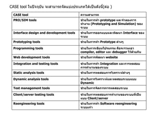 CASE tool  ในปัจจุบัน จะสามารถจัดแบ่งประเภทได้เป็นดังนี้ ( ต่อ  ) CASE tool  ความสามารถ PRO/SIM tools  ช่วยในการทำ  prototype  และจำลองการทำงาน  ( Prototyping and Simulation)  ของระบบ Interface design and development tools  ช่วยในการออกแบบและพัฒนา  Interface  ของระบบ Prototyping tools  ช่วยในการทำ  Prototype  ต่างๆ Programming tools  ช่วยในการเขียนโปรแกรม คือจะรวมเอา  compiler, editor  และ  debugger  ไว้ด้วยกัน Web development tools  ช่วยในการพัฒนา  website Integration and testing tools  ช่วยในการทำ  Integration  และการทดสอบการทำงานของระบบ Static analysis tools   ช่วยในการทดสอบการวิเคราะห์ต่างๆ Dynamic analysis tools  ช่วยในการวิเคราะห์และทดสอบระบบแบบ   Dynamic Test management tools  ช่วยในการจัดการการทดสอบระบบ Client/server testing tools  ช่วยในการทดสอบการทำงานของระบบที่เป็นแบบ   Client/server Reengineering tools  ช่วยในการทำ  Software reengineering  ระบบเก่า 