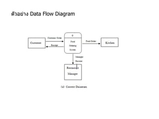 ตัวอย่าง  Data Flow Diagram 
