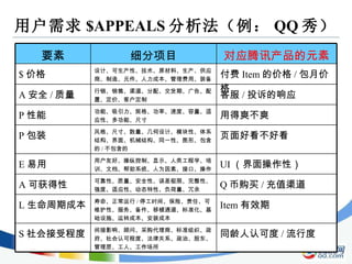 用户需求 $APPEALS 分析法（例： QQ 秀） 同龄人认可度 / 流行度 间接影响、顾问、采购代理商、标准组织、政府、社会认可程度、法律关系、政治、股东、管理层、工人、工作场所 S 社会接受程度 Item 有效期 寿命、正常运行 / 停工时间、保险、责任、可维护性、服务、备件、移植通道、标准化、基础设施、运转成本、安装成本 L 生命周期成本 Q 币购买 / 充值渠道 可靠性、质量、安全性、误差极限、完整性、强度、适应性、动态特性、负荷量、冗余 A 可获得性 UI （界面操作性） 用户友好、操纵控制、显示、人类工程学、培训、文档、帮助系统、人为因素、接口、操作 E 易用 页面好看不好看 风格、尺寸、数量、几何设计、模块性、体系结构、界面、机械结构、同一性、图形、包含的 / 不包含的 P 包装 用得爽不爽 功能、吸引力、规格、功率、速度、容量、适应性、多功能、尺寸 P 性能 客服 / 投诉的响应 行销、销售、渠道、分配、交货期、广告、配置、定价、客户定制 A 安全 / 质量 付费 Item 的价格 / 包月价格 设计、可生产性、技术、原材料、生产、供应商、制造、元件、人力成本、管理费用、装备 $ 价格 对应腾讯产品的元素 细分项目 要素 