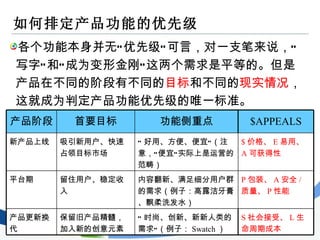 如何排定产品功能的优先级 各个功能本身并无“优先级”可言，对一支笔来说，“写字”和“成为变形金刚”这两个需求是平等的。但是产品在不同的阶段有不同的 目标 和不同的 现实情况 ，这就成为判定产品功能优先级的唯一标准。 “ 时尚、创新、新新人类的需求”（例子： Swatch ） 内容翻新、满足细分用户群的需求（例子：高露洁牙膏、飘柔洗发水） “ 好用、方便、便宜”（注意，“便宜”实际上是运营的范畴） 功能侧重点 S 社会接受、 L 生命周期成本 保留旧产品精髓，加入新的创意元素 产品更新换代 P 包装、 A 安全 / 质量、 P 性能 留住用户、稳定收入 平台期 $ 价格、 E 易用、 A 可获得性 吸引新用户、快速占领目标市场 新产品上线 $APPEALS 首要目标 产品阶段 