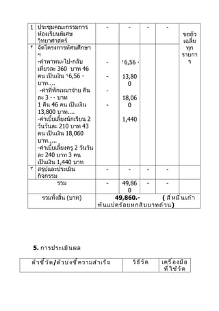 1 ประชุมคณะกรรมการ                          -        -             -      -
  ห้องเรียนพิเศษ                                                                    ขอถัว
  วิทยาศาสตร์                                                                        เฉลี่ย
٢ จัดโครงการทัศȨึกษา                                                                 ทุก
  ฯ                                                                                 รายกา
  -ค่าพาหนะไป-กลับ                          -     ١6,56 ٠                              ร
  เที่ยวละ 360 บาท 46
  คน เป็นเงิน ١6,56 ٠                       -     13,80
  บาท....                                           0
   -ค่าที่พักเหมาจ่าย คืน                   -
  ละ 3 ٠٠ บาท                                     18,06
  1 คืน 46 คน เป็นเงิน                      -       0
  13,800 บาท....
  -ค่าเบี้ยเลี้ยงนักเรียน 2                       1,440
  วันวันละ 210 บาท 43
  คน เป็นเงิน 18,060
  บาท.....
  -ค่าเบี้ยเลี้ยงครู 2 วันวัน
  ละ 240 บาท 3 คน
  เป็นเงิน 1,440 บาท
٣ สรุปและประเมิน                            -        -             -      -
  กิจกรรม
            รวม                             -   49,86      -       -
                                                    0
      รวมทั้งสิ้น (บาท)                       49,860.-          ( สี ่ ห มื ่ น เก้ า
                                       พั น แปดร้ อ ยหกสิ บ บาทถ้ ว น)




 5. การประเมิ น ผล

ตั ว ชี ้ ว ั ด /ตั ว บ่ ง ชี ้ ค วามสำ า เร็ จ          วิ ธ ี ว ั ด   เครื ่ อ งมื อ
                                                                         ที ่ ใ ช้ ว ั ด
 